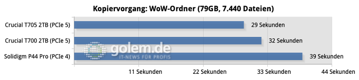 Beim Kopieren von echten Ordnern bremst Windows 11 die SSDs aus. H&ouml;here Schreibgeschwindigkeiten als 4 GByte/s sehen wir nie. Zwar sind PCIe-5.0-SSDs schneller, der Vorsprung ist aber nicht besonders gro&szlig;. (Quelle: Golem.de)
