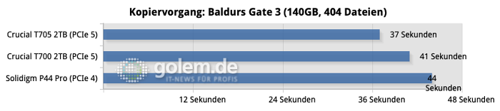 Auch beim gr&ouml;&szlig;eren Baldurs Gate 3 sind die Geschwindigkeitsunterschiede zwischen den SSDs &uuml;berschaubar. (Quelle: Golem.de)