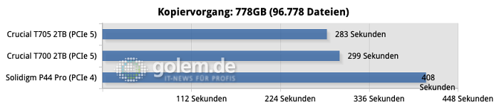 Erst bei gro&szlig;en Datenmengen zeigt sich, dass Crucials TLC-NAND langfristig leistungsf&auml;higer ist. W&auml;hrend die Solidigm-SSD mit noch mit dem SLC-Cache k&auml;mpft, sind die T700 und T705 schon fertig. (Quelle: Golem.de)