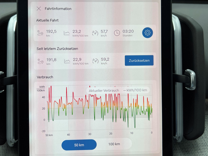 Ein hoher Autobahnanteil ließ den Verbrauch am Ende auf 22,9 kWh/100 km steigen. (Foto: Dirk Kunde)