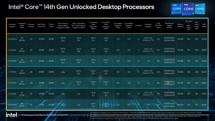 Mit bis zu 6,2 GHz dürfte der Core i9-14900KS die schnellste LGA-1700-CPU bleiben. (Quelle: Intel)