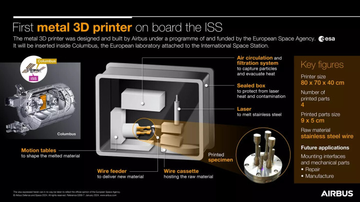 So funktioniert der 3D-Drucker auf der ISS. (Bild: Airbus)