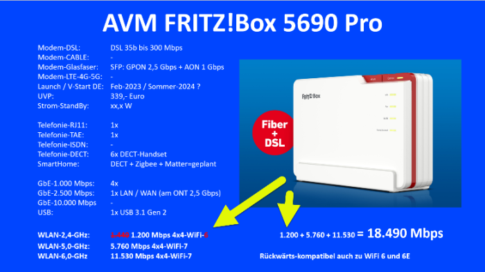 Die Fritzbox 5690 Pro wurde 2023 bei 2,4 GHz mit Wi-Fi-7-1440-Mbps vorgestellt, 2024 ging es auf Wi-Fi-6-1200-Mbps zurück. (Bild: AVM/Montage. Harald Karcher)