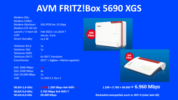 Auch die Fritzbox 5690 XGS wurde, genau wie die Fritzbox 5690 Pro, anno 2023 bei 2,4 GHz mit Wi-Fi-7-1440-MBit/s vorgestellt, 2024 ging es auf Wi-Fi-6-1.200-MBit/s zurück. (Bild: AVM/Montage: Harald Karcher)