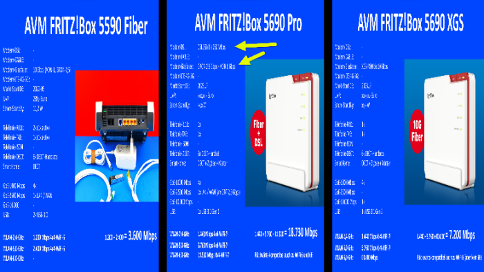 Die drei stärksten Fiber-Fritzboxen im Vergleich (Stand MWC 2023): links die 5590 Fiber mit Wi-Fi 6, in der Mitte und rechts die 5690er Modelle mit Wi-Fi 7 (Grafik: Harald Karcher 2023 mit Bildern von AVM)