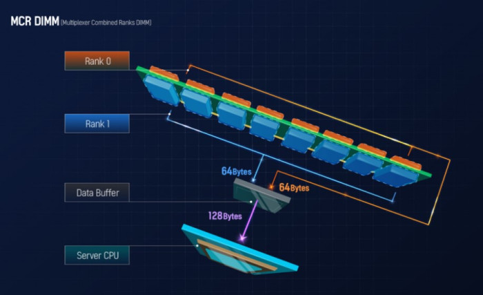 Die MCR-DIMM-Technik kombiniert beide Speicherränge über einen Pufferchip, um gleichzeitig Daten auslesen zu können. (Quelle: SK Hynix)