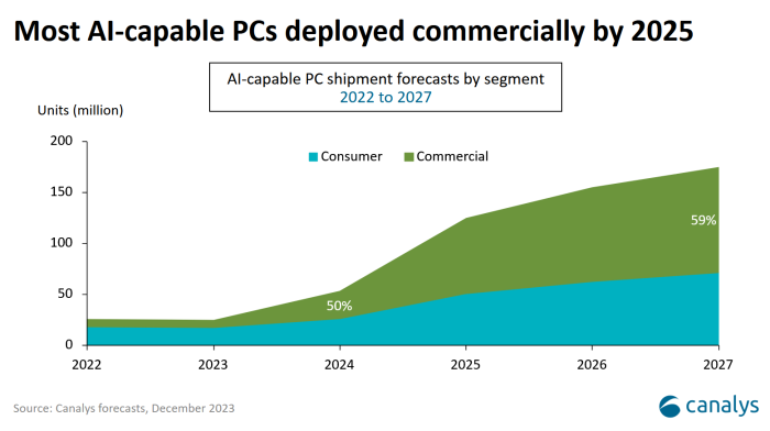 Bis 2027 sollen mehr als 60 Prozent aller neu verkauften PCs KI-fähig sein. (Quelle: Canalys via Tomshardware)