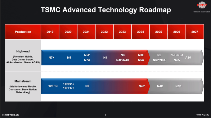 TSMC will ab 2026 mit der A16-Produktion beginnen. (Quelle: TSMC via Hardwareluxx)