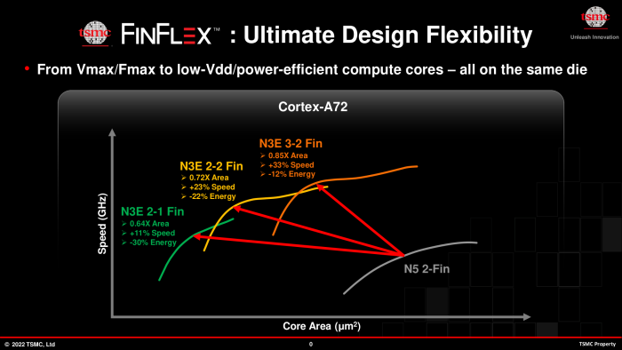 Mit Finflex bekommen Chipdesigner deutlich mehr Spielraum. (Bild: TSMC)