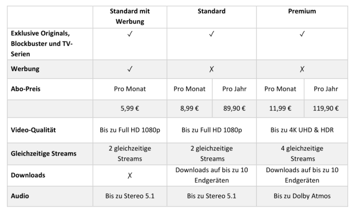 Diese Abostufen gelten für Disney+ für Neukunden seit 1. November 2023 (Bild: Disney)