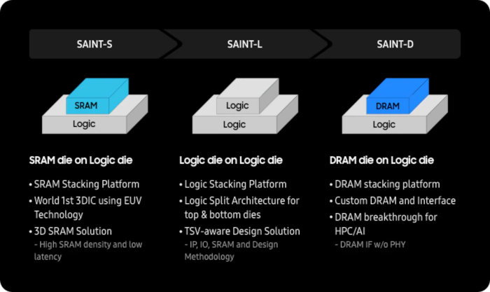Bereits 2022 hatte Samsung drei verschiedene 3D-Packaging-Prozesse angekündigt. Saint-D wird als letzter serienreif. (Bild: Samsung)