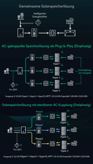 Mehrere Solarflow Hyper lassen sich auf der gleichen Phase betreiben und koordinieren dann ihre Leistung. (Bild: Zendure)
