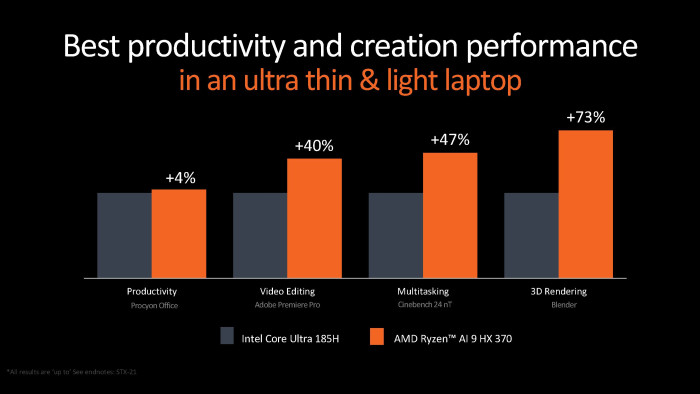 Auch im Vergleich zu Intel sieht AMD sich vorn, wobei Intel demnächst ebenfalls neue Produkte vorstellen wird. (Quelle: AMD)