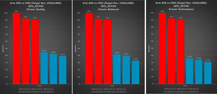 ASR kann genutzt werden, um die GPU weniger auszulasten, was Strom spart. (Quelle: Arm)