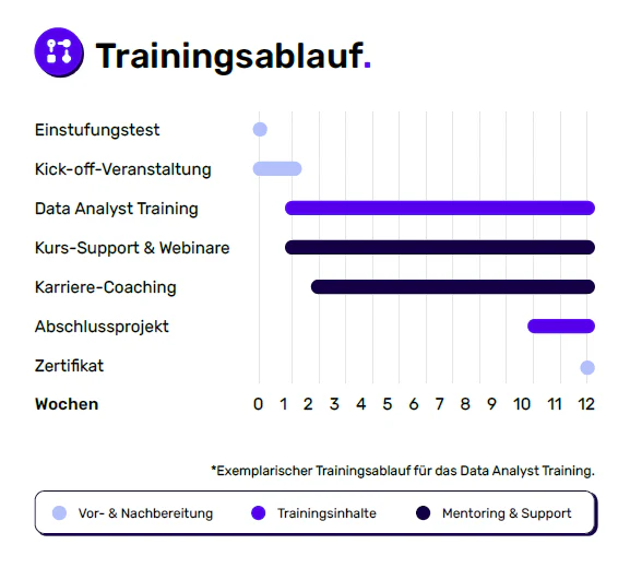 Exemplarischer Trainingsablauf der Weiterbildung (Bild: FuelStack)