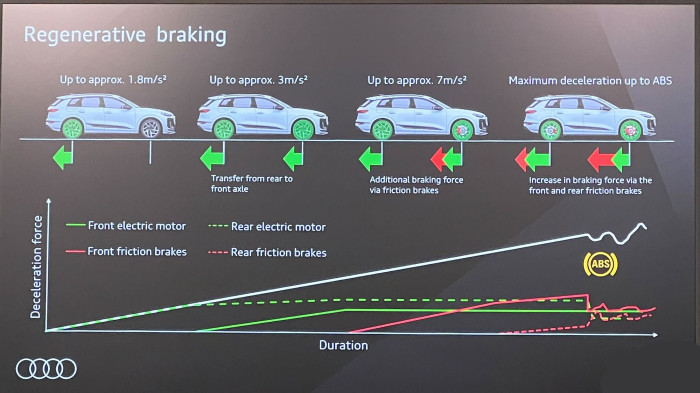 Rekuperiert wird immer: Der Audi Q6 nutzt bei Verzögerungen bis zu 3 m/s2 die beiden E-Motoren für die Energierückgewinnung. Das betrifft bis zu 95 Prozent aller Bremsvorgänge. (Bild: Dirk Kunde)