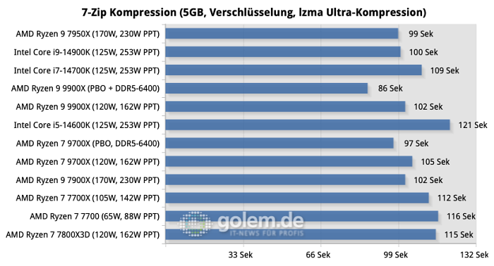 Bei der Kompression mit 7-Zip schlägt der Ryzen 9900X mit PBO und schnellem Speicher alle anderen CPUs. (Quelle: Golem.de)