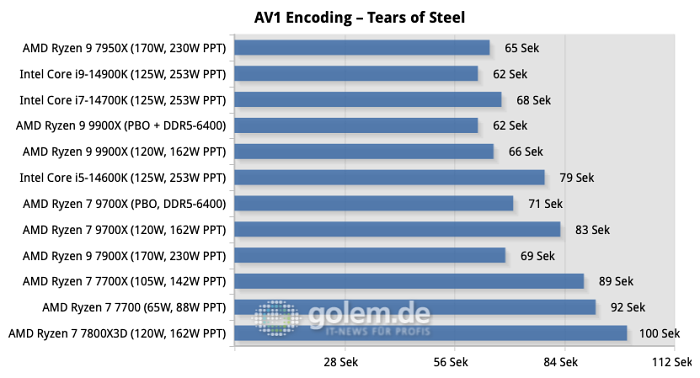 Auch AV1-Encoding scheint Zen 5 leicht zu fallen. (Quelle: Golem.de)