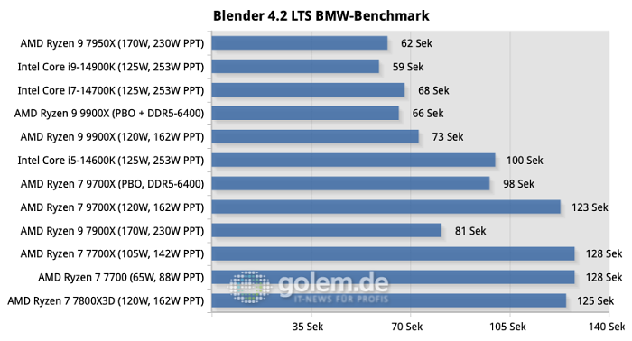Die Leistung in Blender ist gut genug, um nur von Prozessoren mit mehr Kernen übertroffen zu werden. (Quelle: Golem.de)