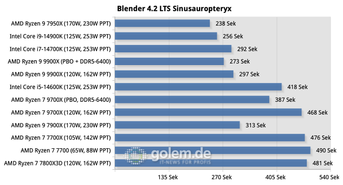 Die Leistung in Blender ist gut genug, um nur von Prozessoren mit mehr Kernen übertroffen zu werden. (Quelle: Golem.de)