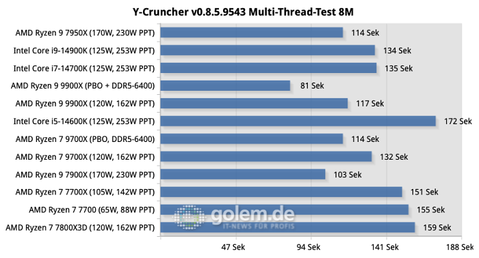 Y-Cruncher braucht neben CPU-Performance vor allem schnellen Speicher. Hier ist der Effekt von PBO besonders stark. (Quelle: Golem.de)