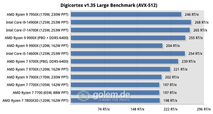 Gleiches gilt für Digicortex, wo Overclocking eine Menge Performance bringt, allerdings auch Intel-CPUs hervorragende Performance bieten. (Quelle: Golem.de)