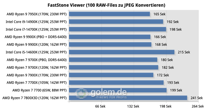 Im Faststone Viewer ist Single-Core-Performance gleichermaßen wichtig wie viele Kerne. (Quelle: Golem.de)