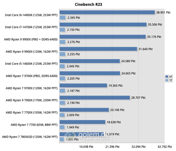 Die Rohleistung in Cinebench liegt wenig überraschend vor dem Zen-4-Vorgängermodell. (Quelle: Golem.de)