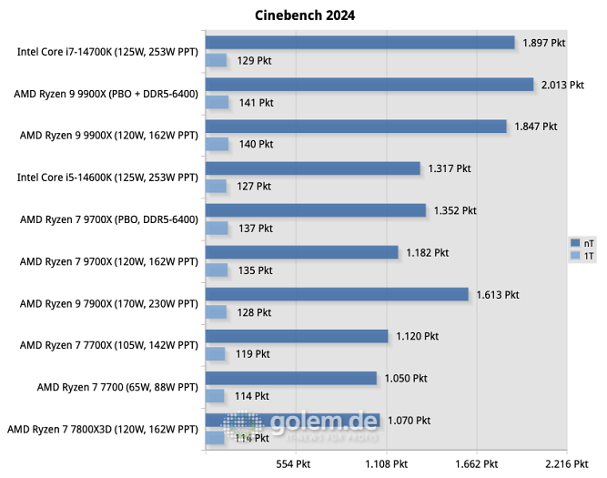 Die Rohleistung in Cinebench liegt wenig überraschend vor dem Zen-4-Vorgängermodell. (Quelle: Golem.de)