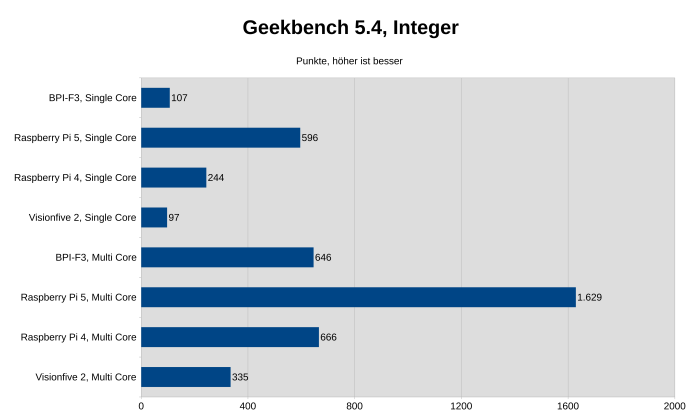 Geekbench 5.4 RISC-V Preview, Bianbu 1.0.12 (Bild: Johannes Hiltscher/Golem.de)