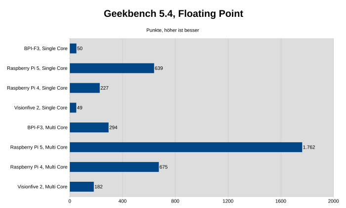 Geekbench 5.4 RISC-V Preview, Bianbu 1.0.12 (Bild: Johannes Hiltscher/Golem.de)