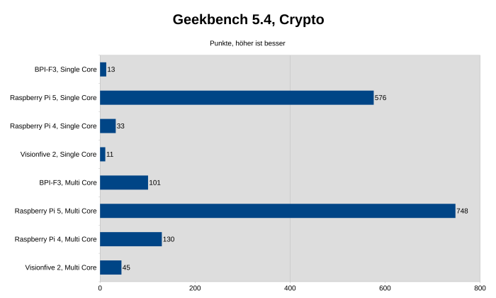 Geekbench 5.4 RISC-V Preview, Bianbu 1.0.12 (Bild: Johannes Hiltscher/Golem.de)