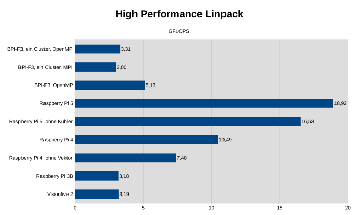 HPL 2.3, kompiliert mit GCC 13, Bianbu 1.0.12 (Bild: Johannes Hiltscher/Golem.de)