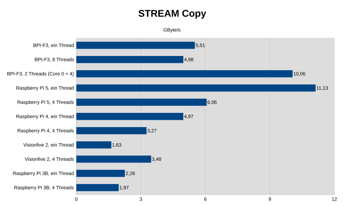Kompiliert mit GCC 13, Bianbu 1.0.12 (Bild: Johannes Hiltscher/Golem.de)