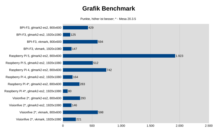 Mesa 22.3.5, Bianbu 1.0.12 (Bild: Johannes Hiltscher/Golem.de)