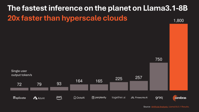 Selbst spezialisierte KI-Beschleuniger lässt die WSE-3 deutlich hinter sich. (Bild: Cerebras)