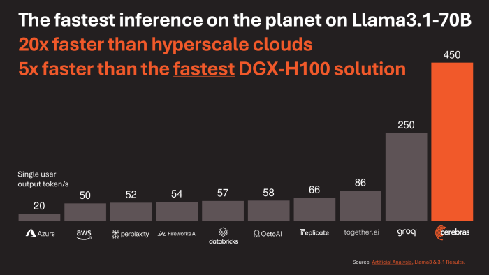 Das gilt auch, wenn ein Modell auf mehreren der riesigen Chips läuft. (Bild: Cerebras)
