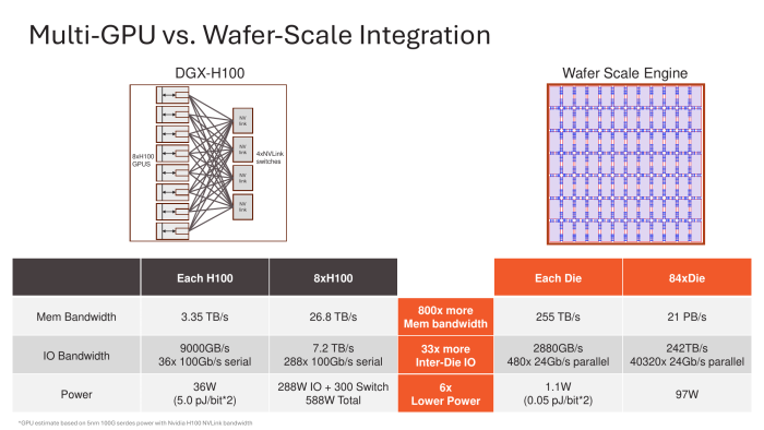 Auf einem Wafer kommuniziert es sich nicht nur schneller, sondern auch mit weniger Energieaufwand. (Bild: Cerebras)