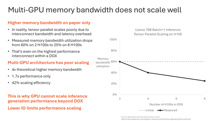 Mit steigender Anzahl an GPUs sinkt die effektiv nutzbare Speicherbandbreite. (Bild: Cerebras)
