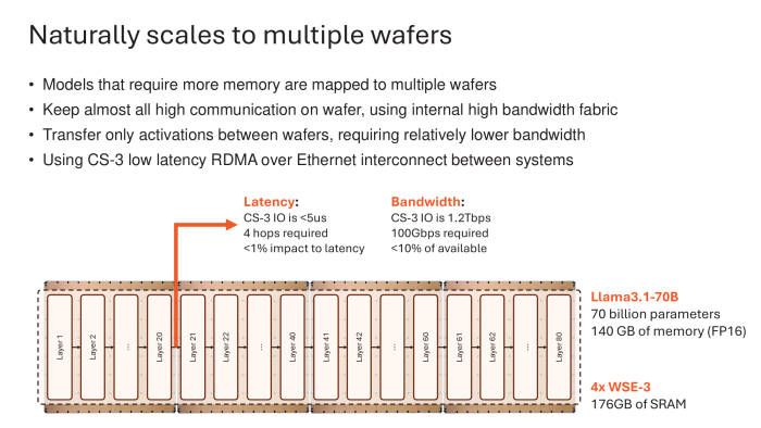 Große Modelle brauchen mehrere WSE-3. (Bild: Cerebras)