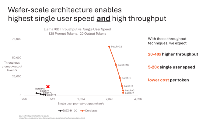 Diesen Abstand kann auch Nvidias Blackwell nicht aufholen. (Bild: Cerebras)