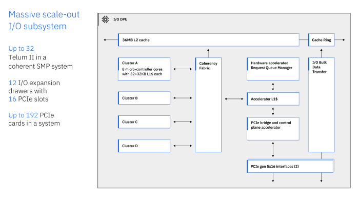 Die DPU hat 32 Kerne, eigenen L2-Cache und kann direkt auf zwei PCIe-5.0-x16-Schnittstellen zugreifen. (Bild: IBM)