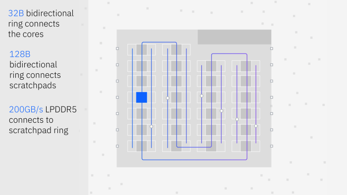 Die einzelnen Kerne sind in vier Reihen angeordnet, es gibt zwei Ring-Busse. Hier hat IBM ein paar Kerne vergessen. (Bild: IBM)