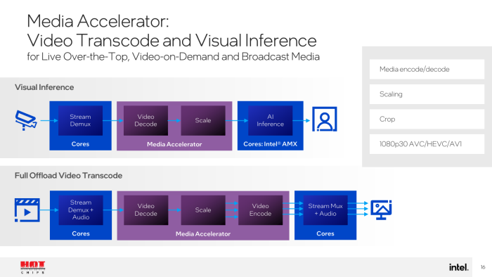 Für Video-Streams gibt es ebenfalls einen Beschleuniger. (Bild: Intel)