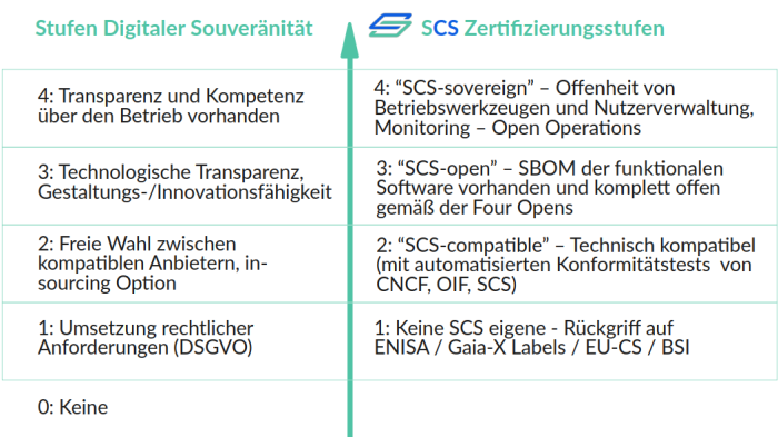 Open Source: Sovereign Cloud Stack - eine echte Alternative - Golem.de