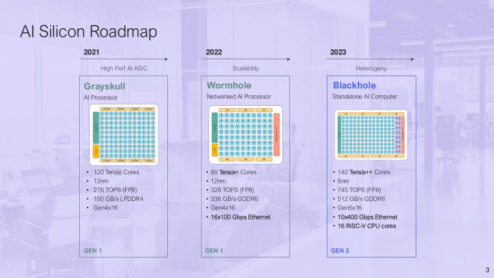 Blackhole beerbt Wormhole und Grayskull. Die Tensix-Kerne wurden weiterentwickelt, außerdem passen mehr aufs Die. (Bild: Tenstorrent)