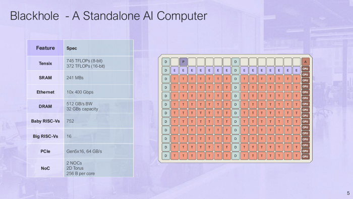 Neben 140 Rechenkacheln sind 24 für Speicherzugriffe und 10 zur Anbindung weiterer Chips verbaut. Alle nutzen die gleichen RISC-V-Kerne. (Bild: Tenstorrent)