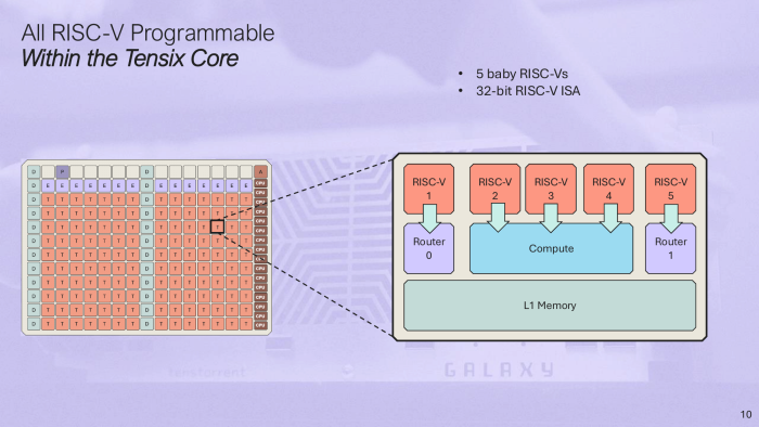 In den Rechenkacheln füttern drei Kerne die Recheneinheiten, zwei verschieben Daten. (Bild: Tenstorrent)