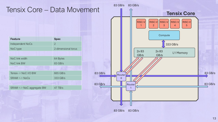Zwei NoCs verschieben Daten zwischen Rechen- und Speicherkacheln. (Bild: Tenstorrent)