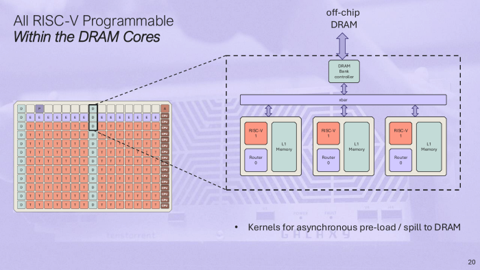 Drei Speicherkacheln greifen auf einen Speicher-Controller zu. (Bild: Tenstorrent)